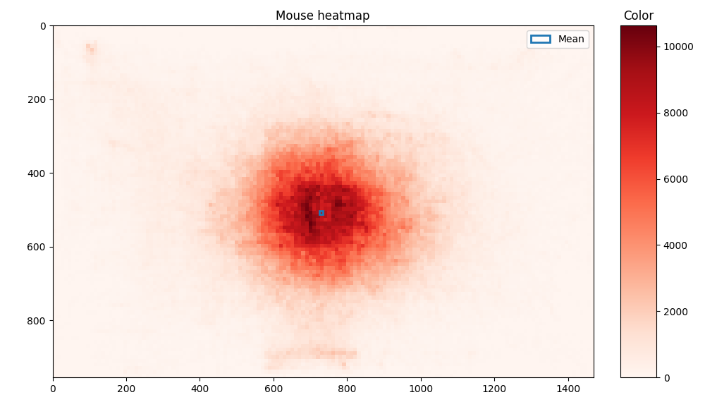 Keylogger - Сжатая тепловая карта мыши