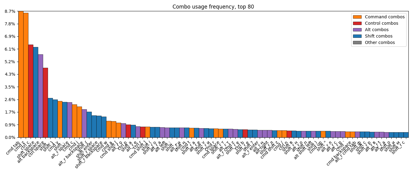 Keylogger - Анализ сочетаний клавиш