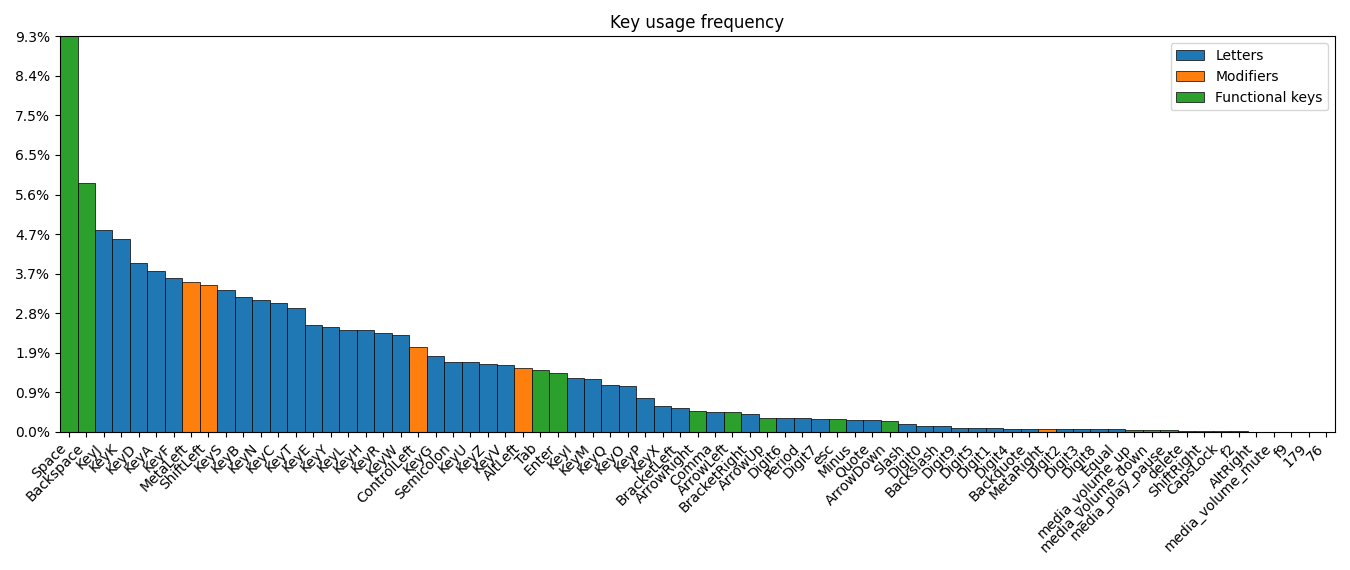 Keylogger - Анализ частот клавиш
