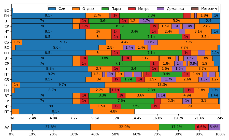 Experiment v2 - Столбчатый график