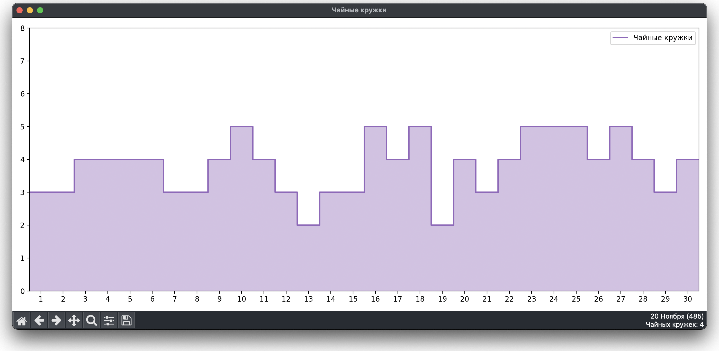 ObStat - График чайных кружек