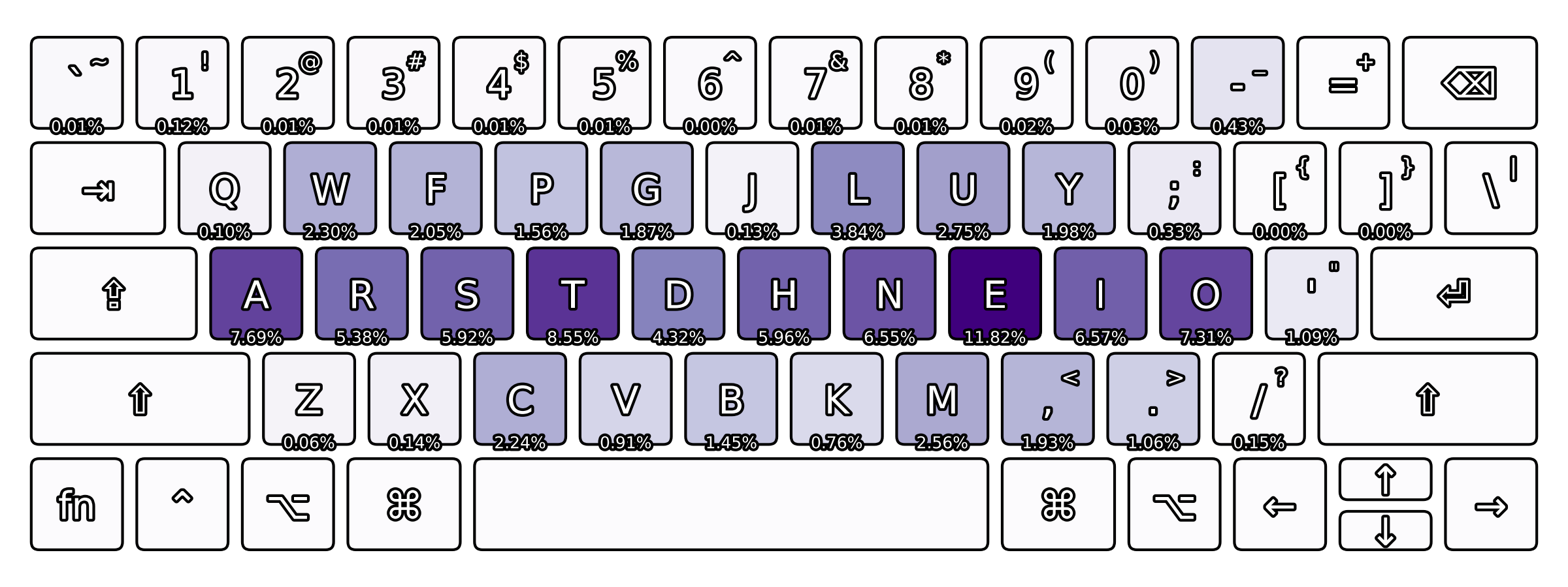 KeyboardQuestion - Тепловая карта для Colemak для английского корпуса для клавиатуры ANSI 60